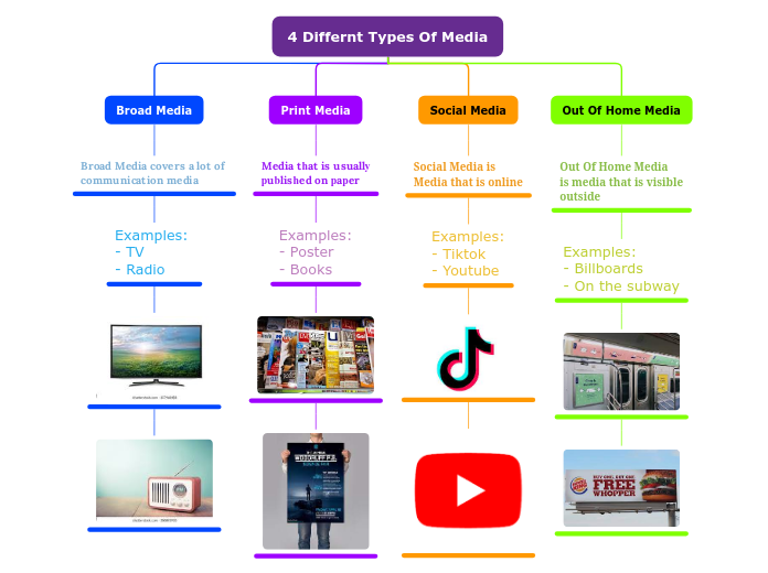 4 Differnt Types Of Media