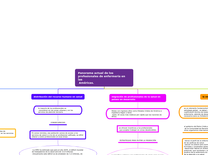 Panorama actual de los profesionales de enfermería en las
 Américas.
