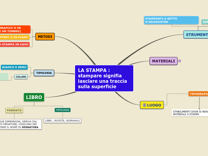 LA STAMPA : stampare signifia lasciare una traccia sulla superficie