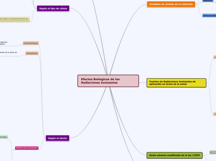 Efectos Biologicos de las Radiaciones Ionizantes