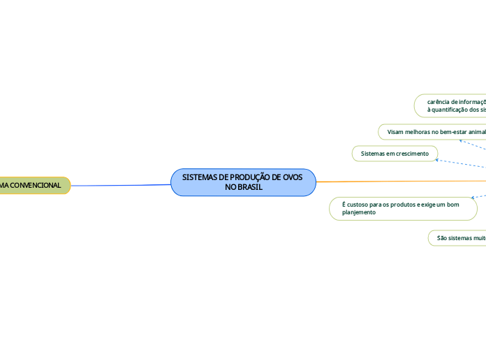 SISTEMAS DE PRODUÇÃO DE OVOS NO BRASIL