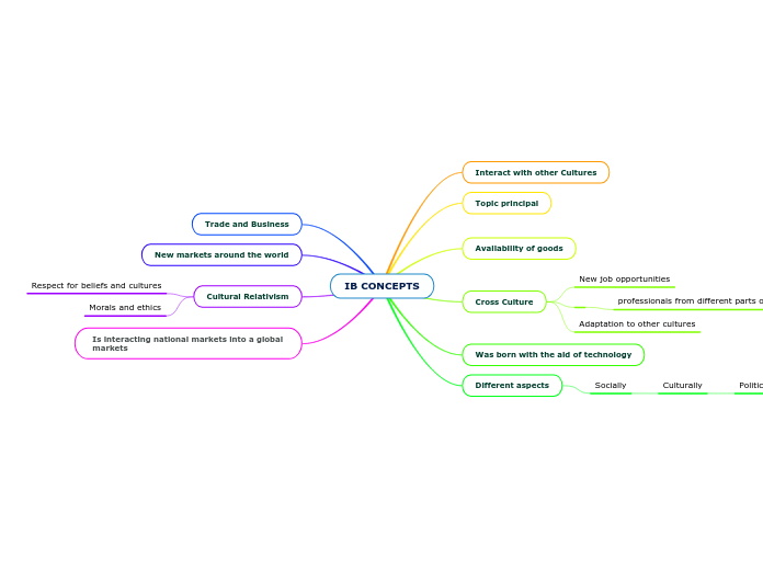 IB CONCEPTS