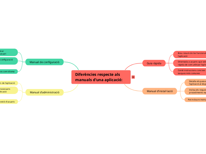 Diferències respecte als manuals d'una aplicació: