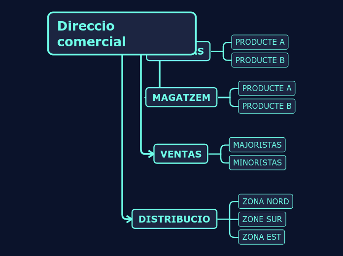 Direccio comercial