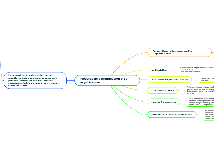 Modelos de comunicación y de organización