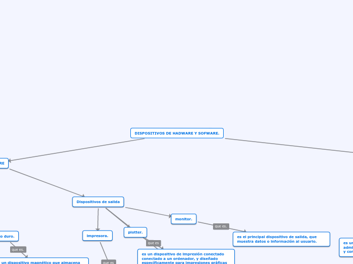 DISPOSITIVOS DE HADWARE Y SOFWARE.