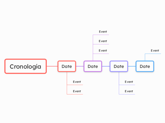 Cronología