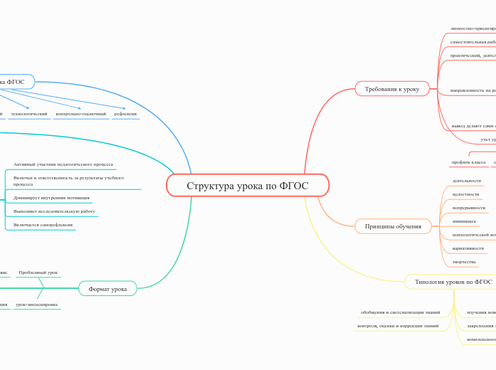 Структура урока по ФГОС