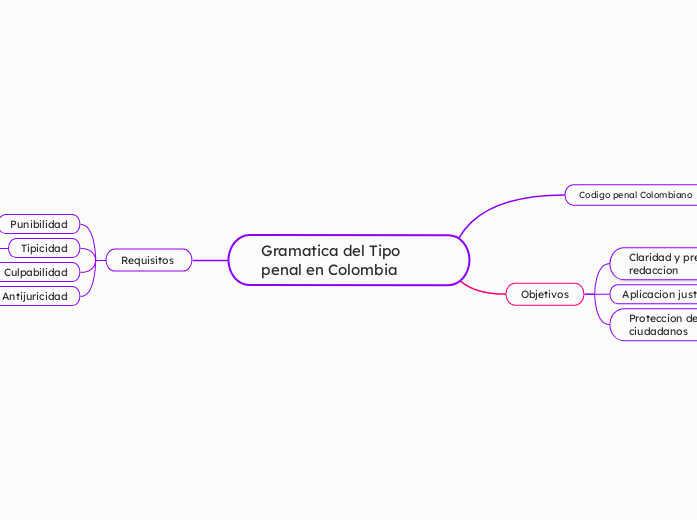 Gramatica del Tipo penal en Colombia 