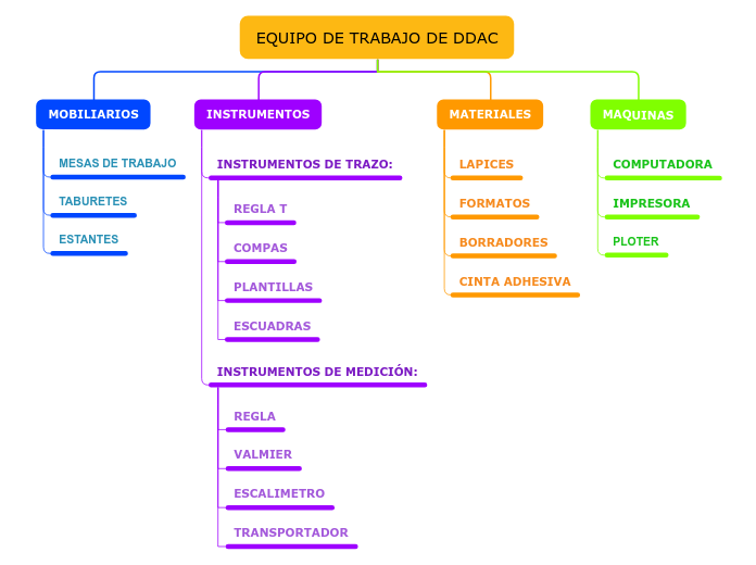 Organigrama arbol