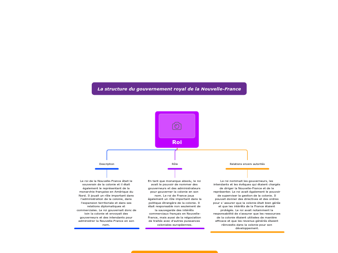 La structure du gouvernement royal de la Nouvelle-France