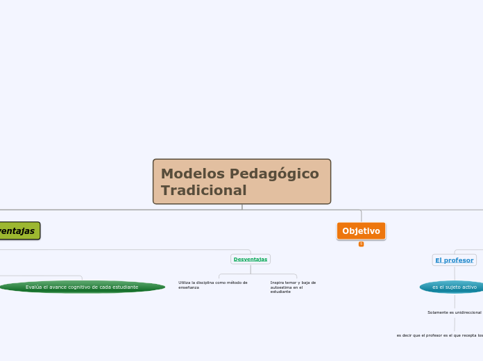 Modelos Pedagógico Tradicional