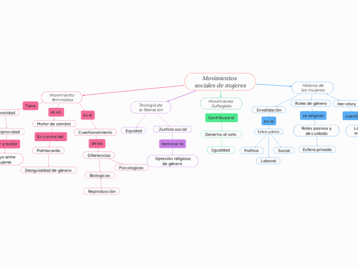 Movimientos 
sociales de mujeres