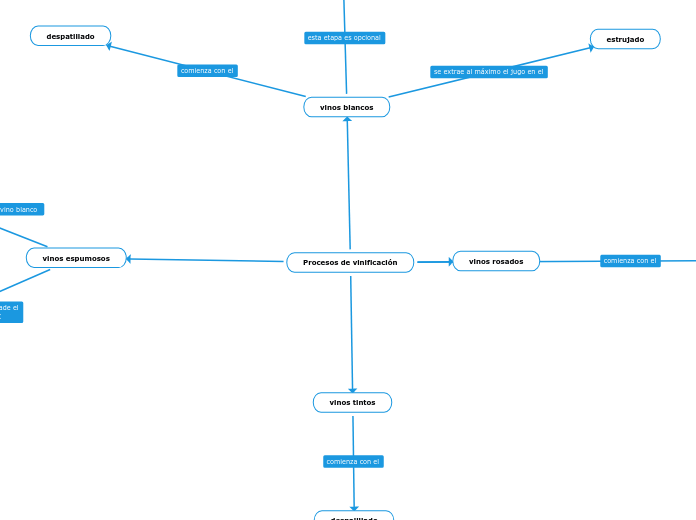 Procesos de vinificación