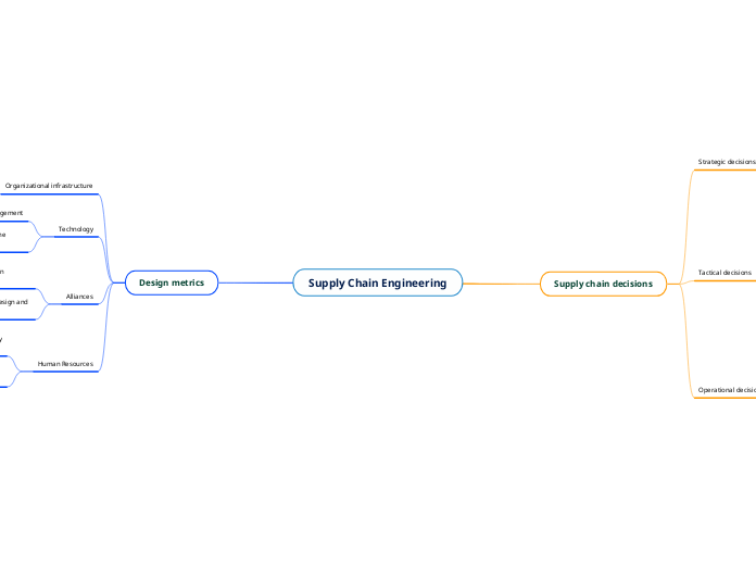 Supply Chain Engineering