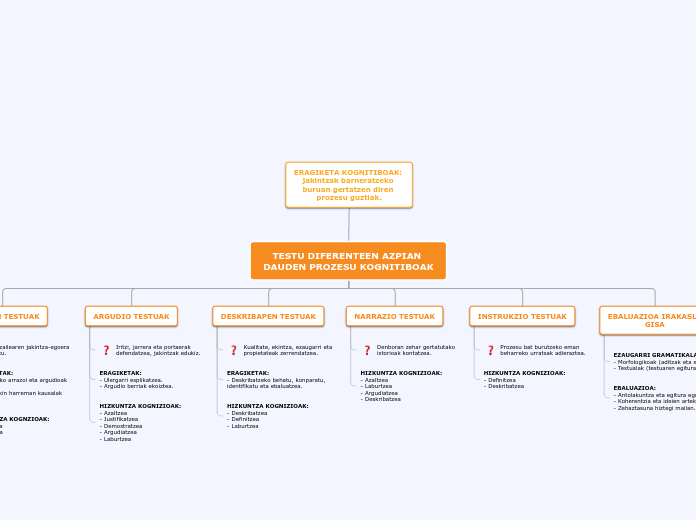 Tree organigram