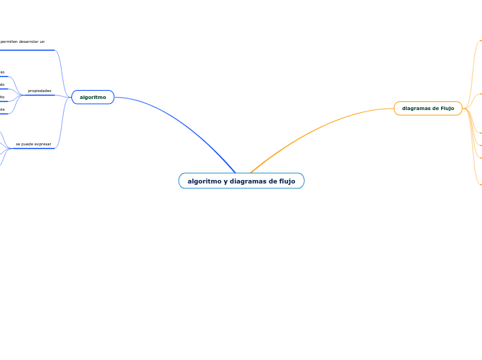 algoritmo y diagramas de flujo