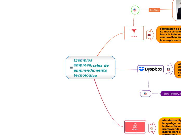 Ejemplos empresariales de emprendimiento tecnológico