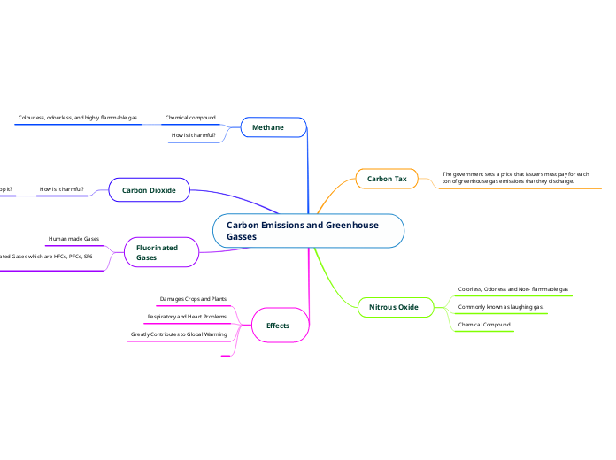 Carbon Emissions and Greenhouse Gasses