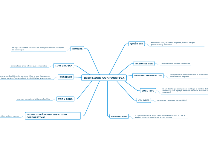 IDENTIDAD CORPORATIVA
