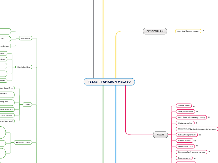 TITAS - TAMADUN MELAYU