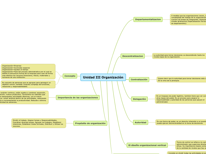 Unidad III Organización