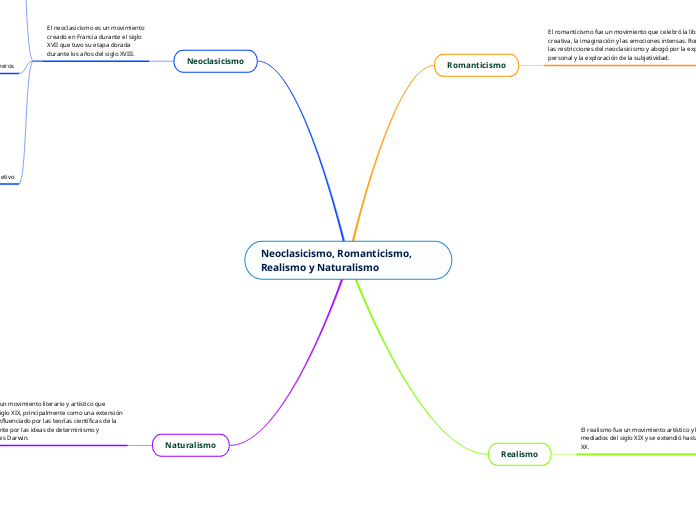 Neoclasicismo, Romanticismo, Realismo y Naturalismo