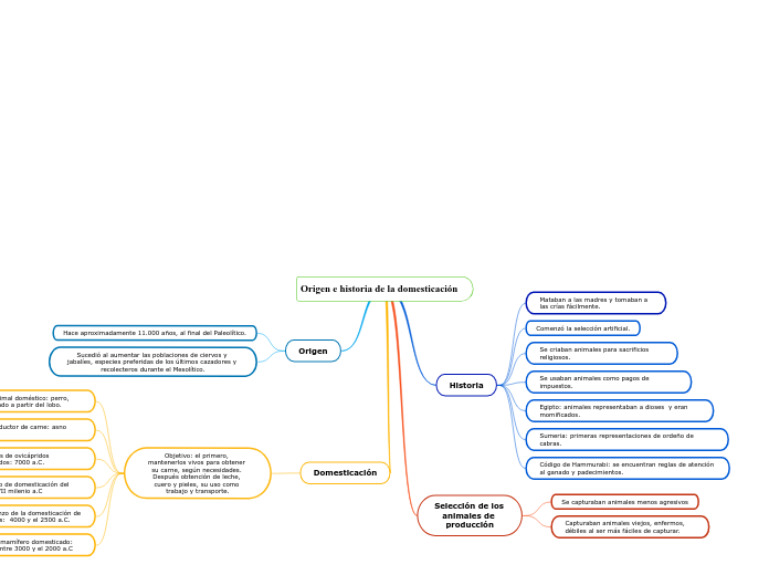 Origen e historia de la domesticación