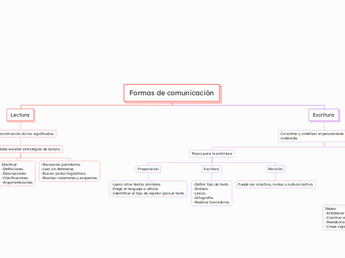 Formas de comunicación