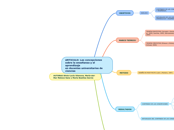 ARTICULO: Las concepciones sobre la enseñanza y el aprendizaje
en docentes universitarios de ciencias