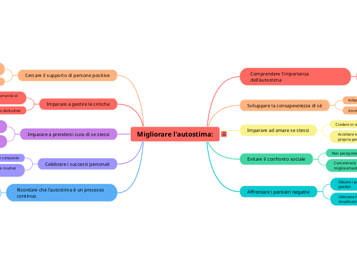 Migliorare l'autostima: