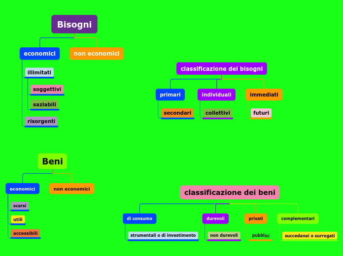 Organigramma ad albero