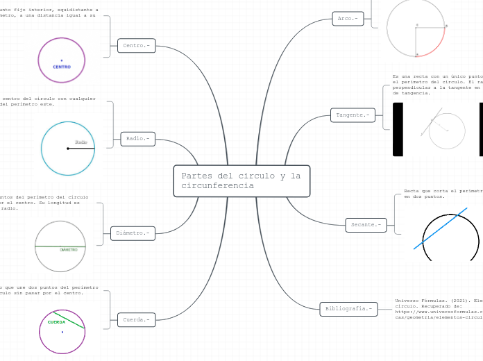 Partes del circulo y la circunferencia
