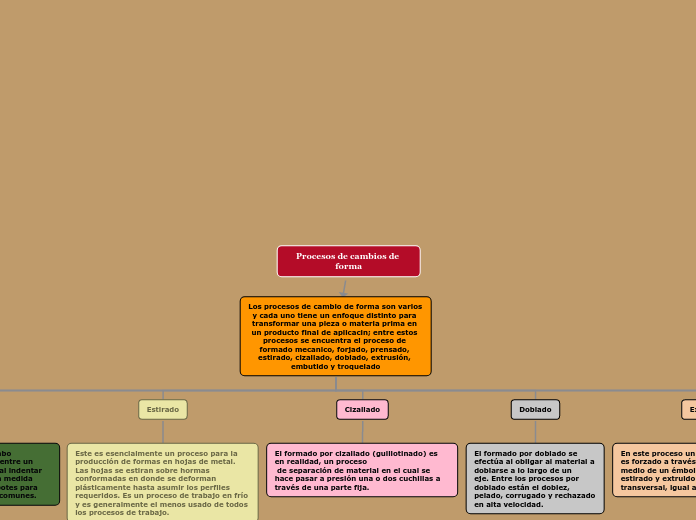 Procesos de cambios de forma