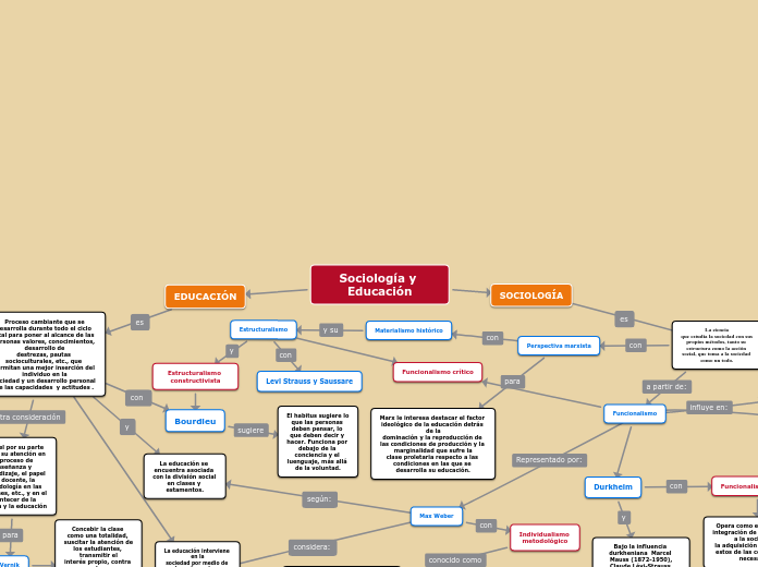 Sociología y Educación