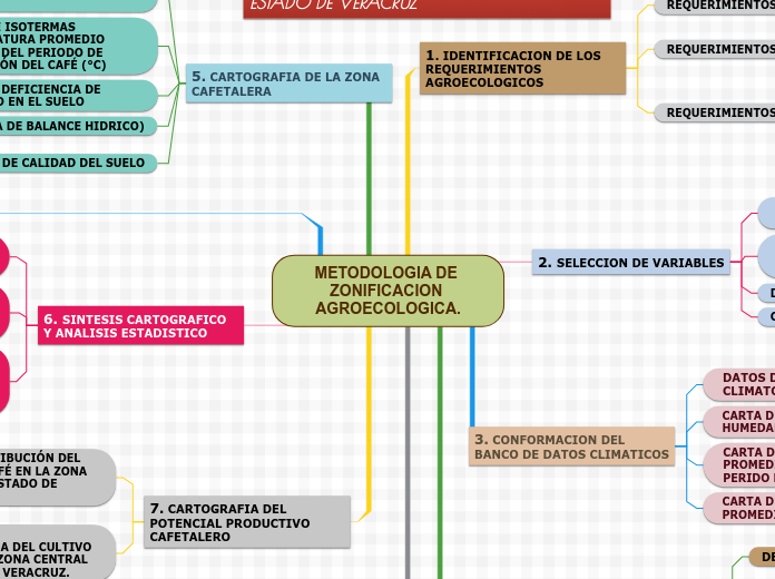 METODOLOGIA DE ZONIFICACION AGROECOLOGICA.