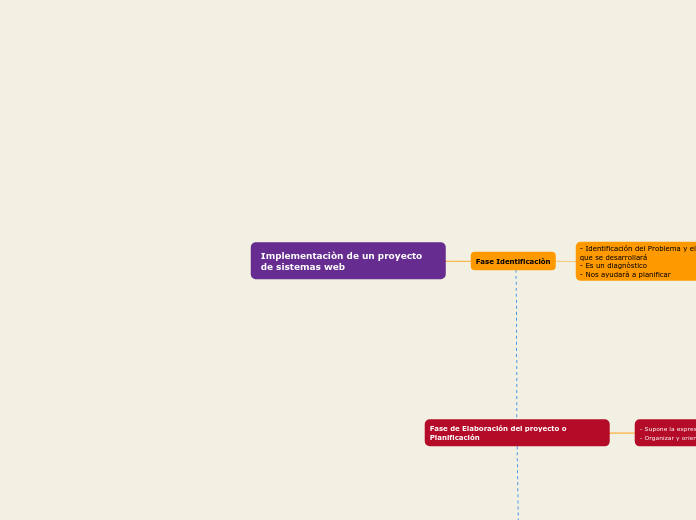 Implementaciòn de un proyecto de sistemas web