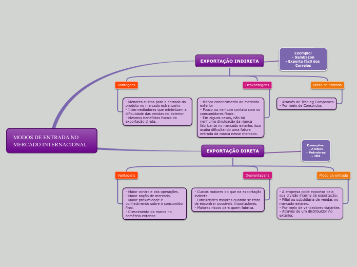 MODOS DE ENTRADA NO MERCADO INTERNACIONAL