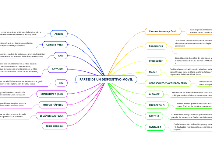 PARTES DE UN DISPOSITIVO MOVIL