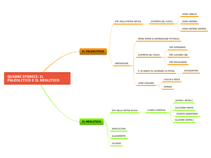 QUADRI STORICI: IL PALEOLITICO E IL NEOLITICO