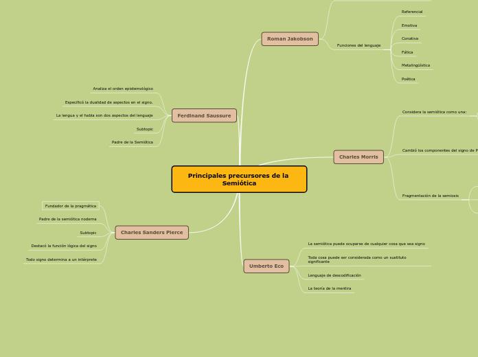 Principales precursores de la Semiótica