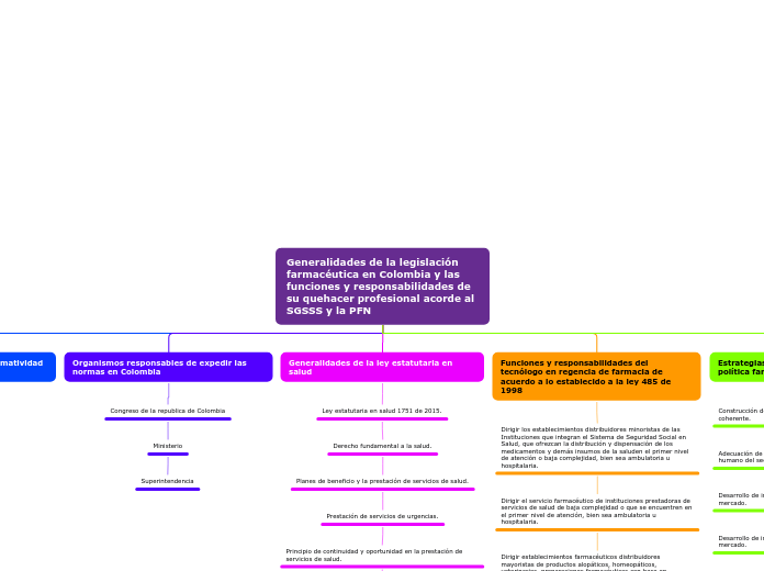 Generalidades de la legislación farmacéutica en Colombia y las funciones y responsabilidades de su quehacer profesional acorde al SGSSS y la PFN