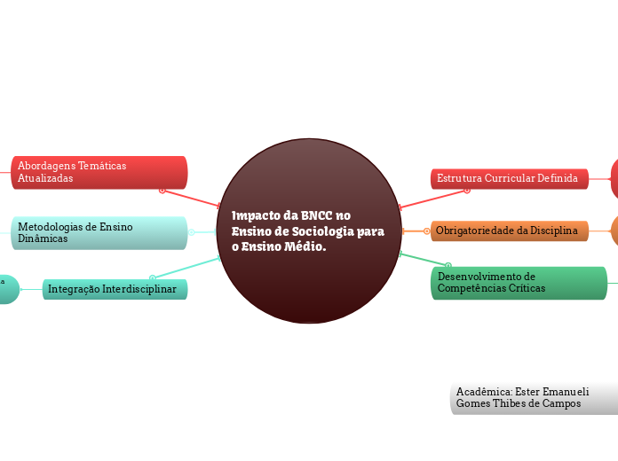 Impacto da BNCC no Ensino de Sociologia para o Ensino Médio.