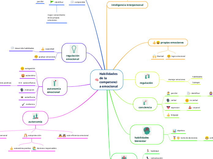Habilidades de la competencia emocional