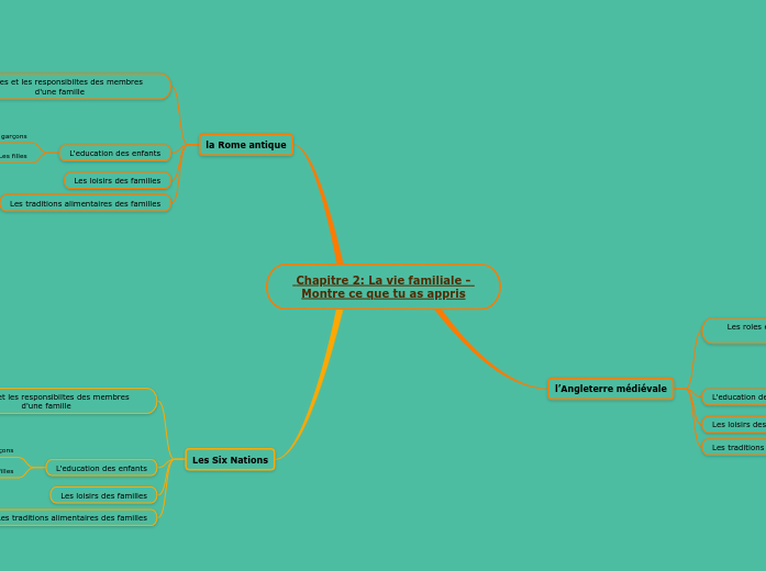  Chapitre 2: La vie familiale - Montre ce que tu as appris