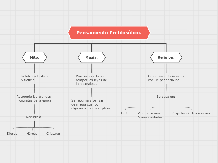 Pensamiento Prefilosófico