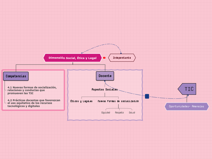 Dimensión Social, Ética y Legal