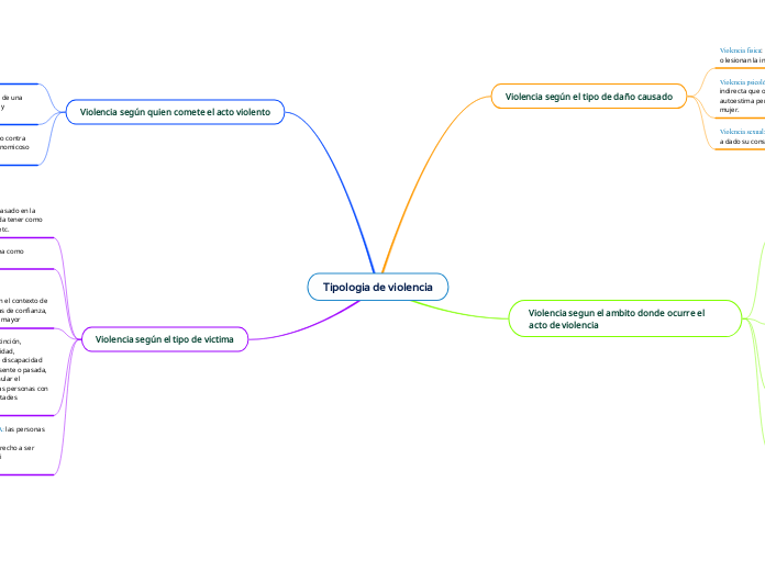 Tipologia de violencia