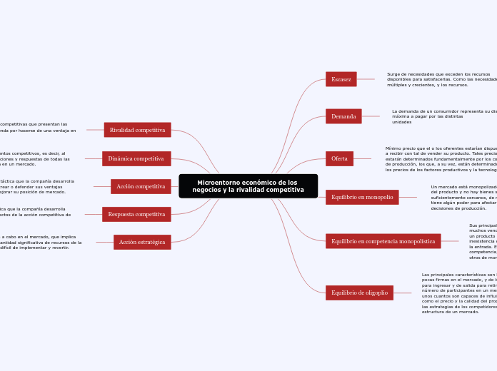 Microentorno económico de los negocios y la rivalidad competitiva