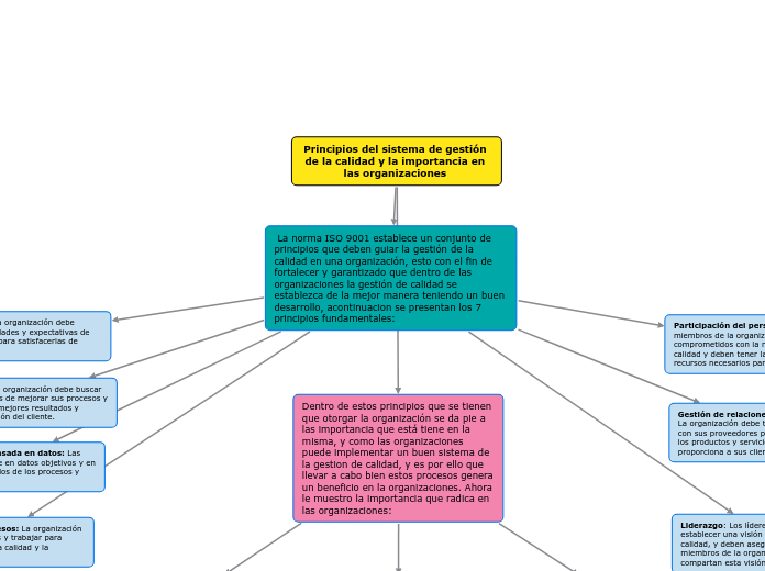 Principios del sistema de gestión de la calidad y la importancia en las organizaciones 